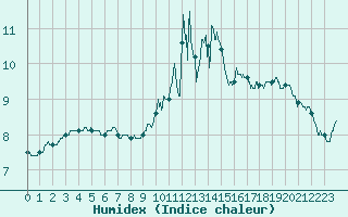 Courbe de l'humidex pour Reims-Prunay (51)