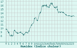 Courbe de l'humidex pour Ourouer (18)