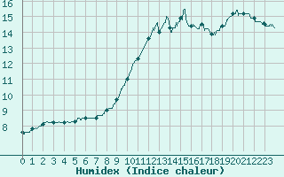 Courbe de l'humidex pour Charleville-Mzires (08)