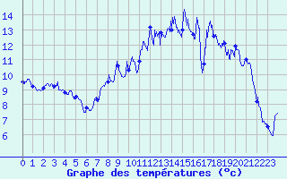 Courbe de tempratures pour Brest (29)