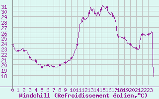 Courbe du refroidissement olien pour Orange (84)