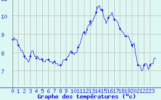 Courbe de tempratures pour Colmar (68)