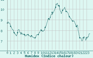 Courbe de l'humidex pour Colmar (68)