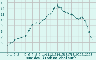 Courbe de l'humidex pour Lille (59)