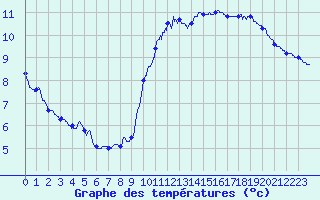 Courbe de tempratures pour Pointe de Chassiron (17)