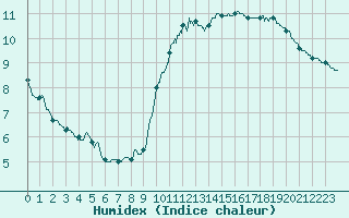 Courbe de l'humidex pour Pointe de Chassiron (17)