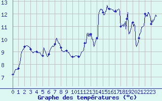 Courbe de tempratures pour Pointe de Chassiron (17)
