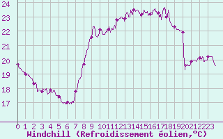 Courbe du refroidissement olien pour Nice (06)
