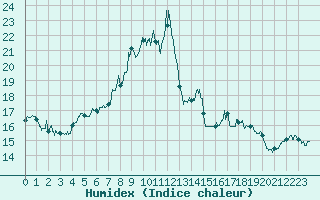 Courbe de l'humidex pour Sampolo (2A)