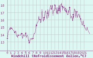 Courbe du refroidissement olien pour Vendays-Montalivet (33)