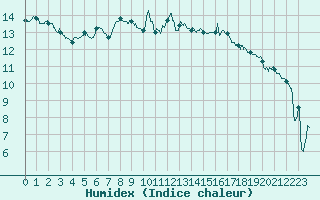 Courbe de l'humidex pour Paray-le-Monial - St-Yan (71)