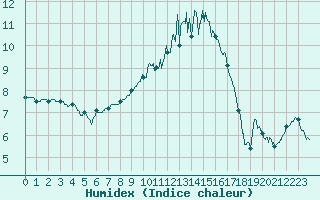 Courbe de l'humidex pour Troyes (10)