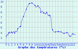 Courbe de tempratures pour Cap Gris-Nez (62)