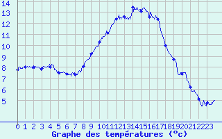 Courbe de tempratures pour Carpentras (84)