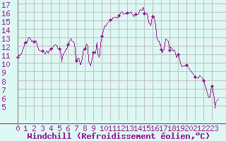 Courbe du refroidissement olien pour Salon-de-Provence (13)