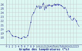 Courbe de tempratures pour Solenzara - Base arienne (2B)
