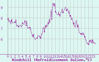 Courbe du refroidissement olien pour Le Touquet (62)
