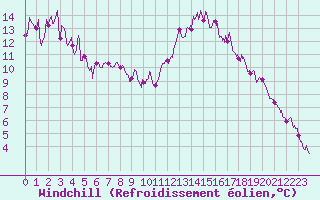 Courbe du refroidissement olien pour Villacoublay (78)