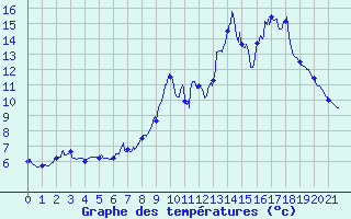 Courbe de tempratures pour Larrau (64)