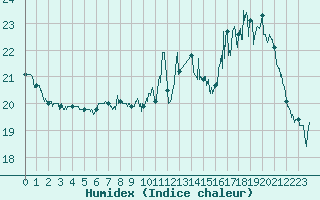 Courbe de l'humidex pour Orly (91)