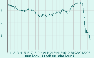 Courbe de l'humidex pour Chteaudun (28)