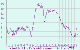 Courbe du refroidissement olien pour Aix-en-Provence (13)