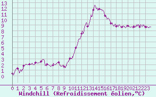 Courbe du refroidissement olien pour Troyes (10)