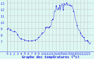 Courbe de tempratures pour Nielles-ls-Blquin (62)