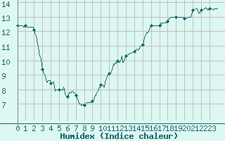 Courbe de l'humidex pour Chartres (28)