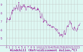 Courbe du refroidissement olien pour Dunkerque (59)