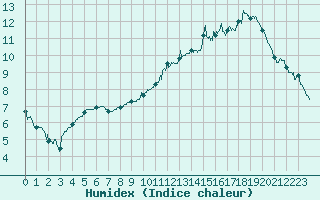 Courbe de l'humidex pour Cambrai / Epinoy (62)