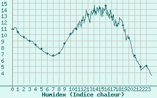 Courbe de l'humidex pour Blois (41)