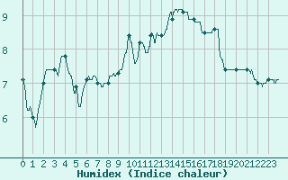 Courbe de l'humidex pour Chteau-Chinon (58)