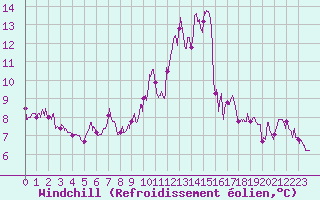 Courbe du refroidissement olien pour Langres (52) 