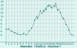 Courbe de l'humidex pour Angers-Beaucouz (49)