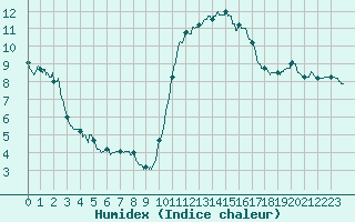 Courbe de l'humidex pour Vannes-Sn (56)