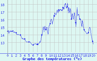 Courbe de tempratures pour Tolla (2A)