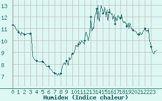 Courbe de l'humidex pour Landivisiau (29)