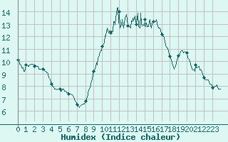 Courbe de l'humidex pour Melun (77)