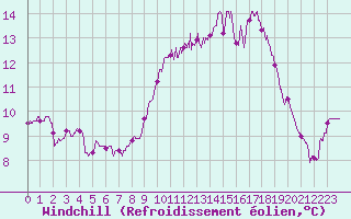 Courbe du refroidissement olien pour Pointe de Chassiron (17)