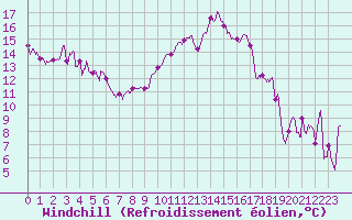Courbe du refroidissement olien pour Saint-Etienne (42)