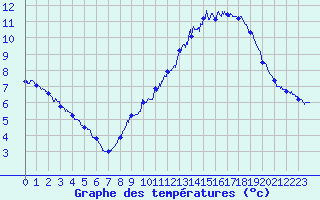 Courbe de tempratures pour Belfort-Dorans (90)