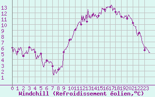 Courbe du refroidissement olien pour Quimper (29)