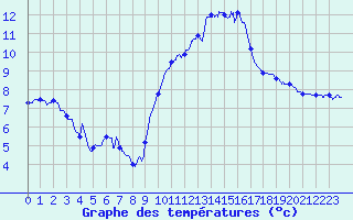 Courbe de tempratures pour Toulon (83)