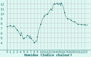 Courbe de l'humidex pour Toulon (83)