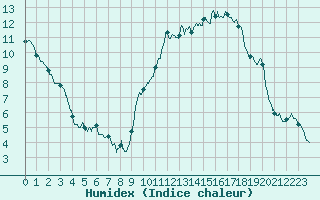 Courbe de l'humidex pour Nancy - Essey (54)