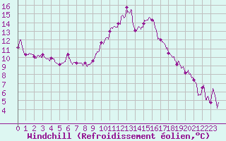 Courbe du refroidissement olien pour Bziers Cap d