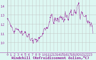 Courbe du refroidissement olien pour Angoulme - Brie Champniers (16)
