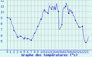 Courbe de tempratures pour Puits-la-Valle (60)