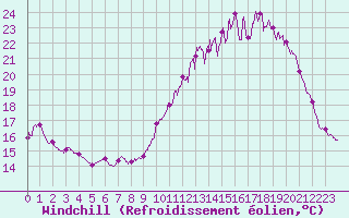 Courbe du refroidissement olien pour Fontaine-Gurin (49)